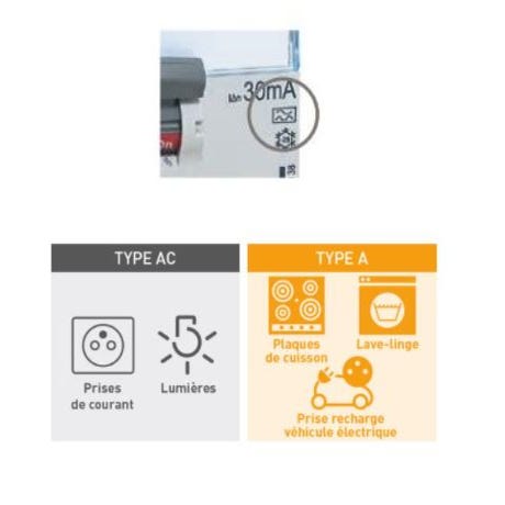 Types interrupteurs différentiels Legrand