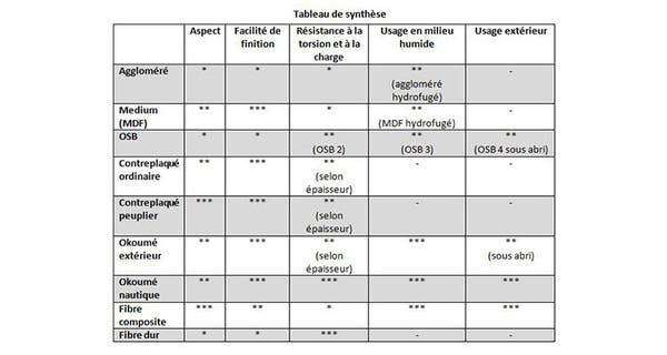 Panneau Agglomere Hydrofuge Ep 22 Mm X L 250 X L 125 Cm Leroy Merlin