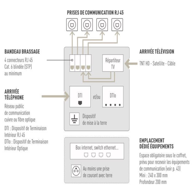 Coffret communication Legrand